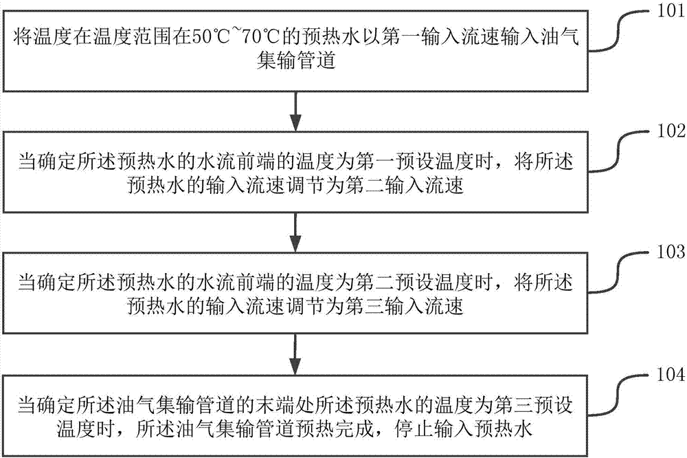 一种管道预热的方法和装置与流程