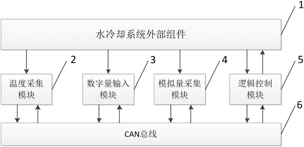 基于CAN總線的風(fēng)力發(fā)電變流器水冷控制系統(tǒng)的制造方法與工藝