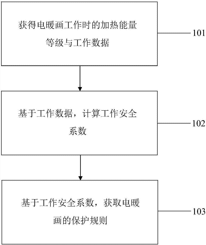 电暖画自保护方法与流程