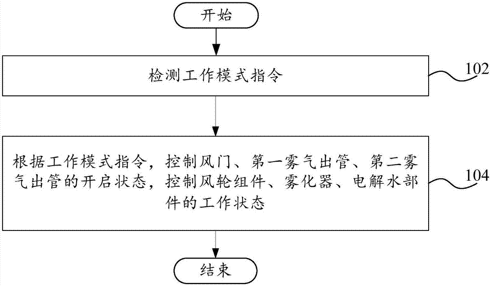 空調(diào)器的控制方法、控制系統(tǒng)和空調(diào)器與流程