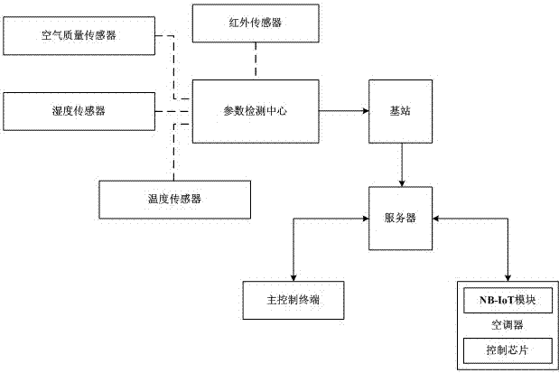 基于NB‑IoT网络的空调器控制方法以及空调器与流程