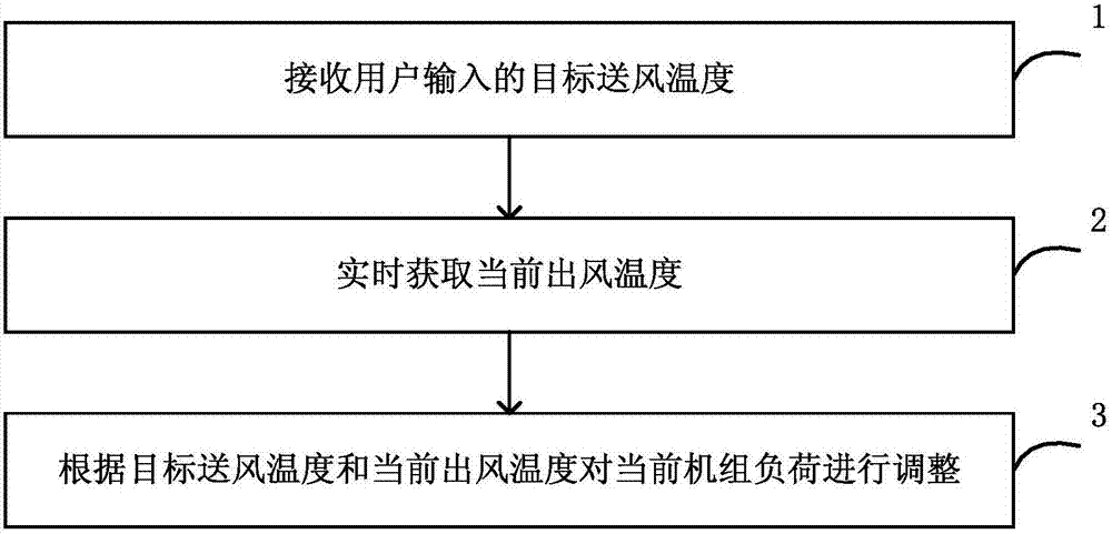 空调及其空调部分负荷控制方法和装置与流程