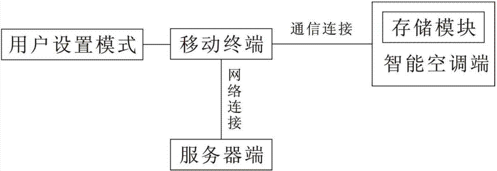 一种用于智能空调端的个性化模式设置方法与流程