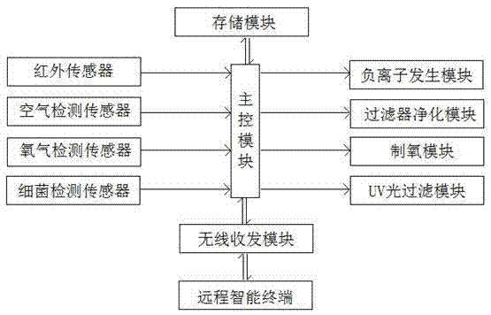 基于無線智能終端的空氣凈化器遠程控制裝置的制造方法