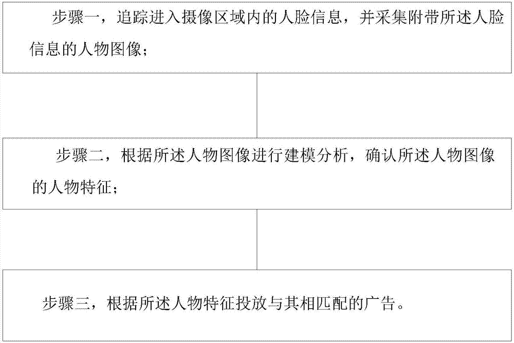 智能广告投放系统的制造方法与工艺