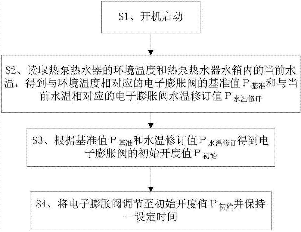 一种电子膨胀阀的控制方法、控制装置及热泵热水器与流程