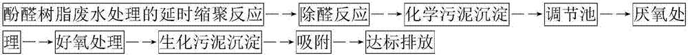 酚醛樹脂生產(chǎn)廢水處理中酚醛樹脂和生化污泥的同時(shí)回收利用方法與流程