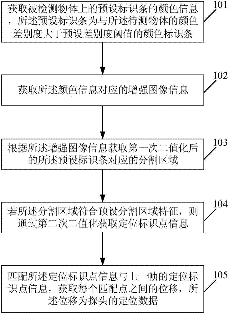 一種測(cè)量位置的方法及裝置與流程