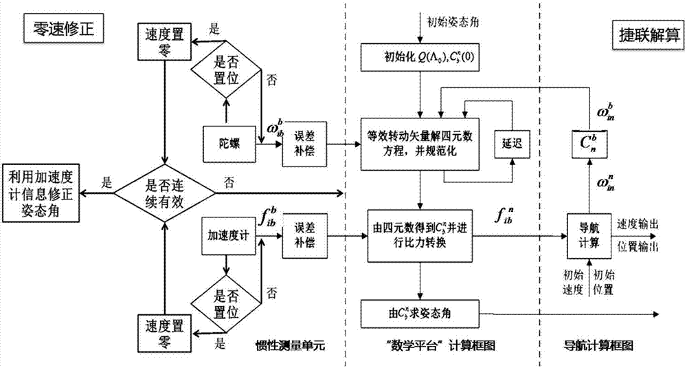 基于人体运动模型辅助的穿戴式行人导航定位方法和设备与流程