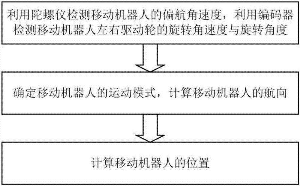 一种基于运动分解的移动机器人航迹推算定位方法与流程