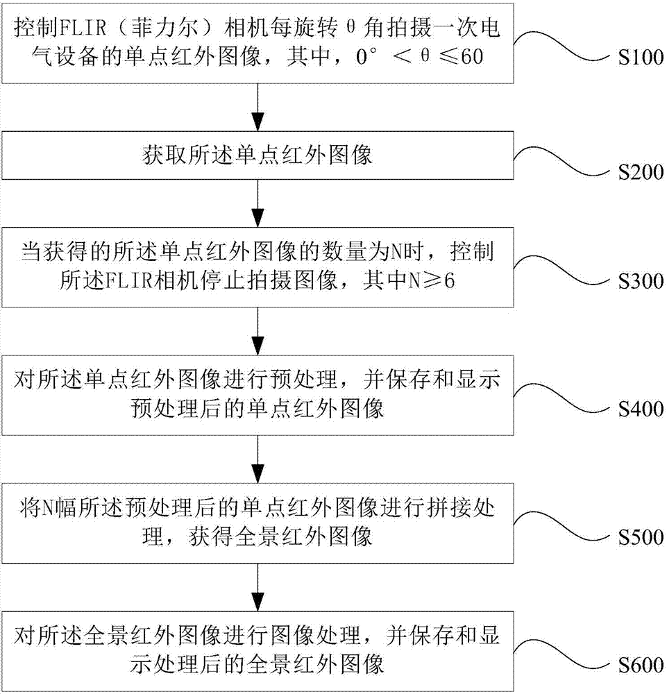 一种单点红外全景监测电气设备的方法及系统与流程