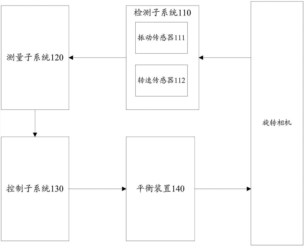 星载旋转相机在线动平衡装置及方法与流程