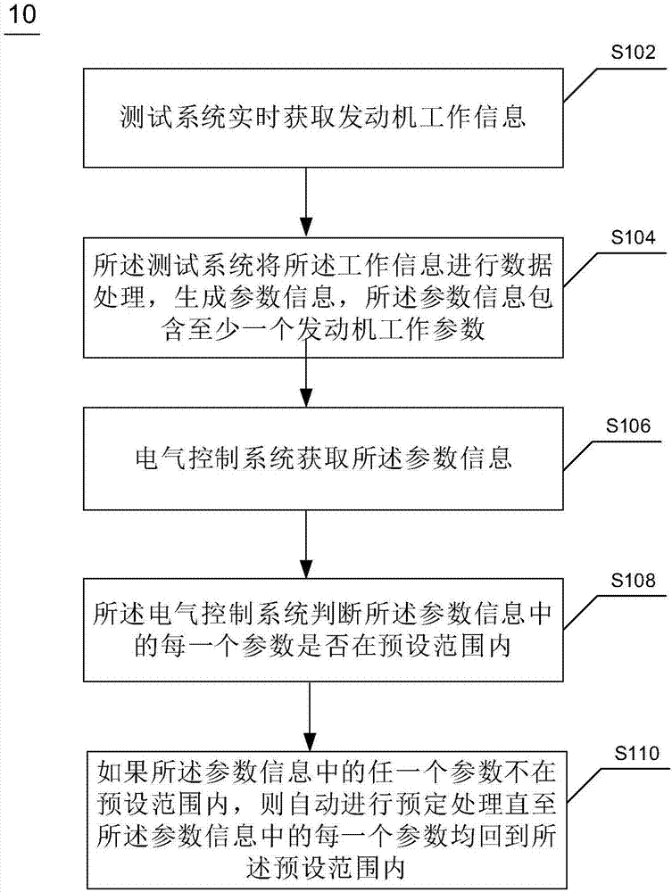 用于發(fā)動機試車臺控制的方法、裝置及系統(tǒng)與流程