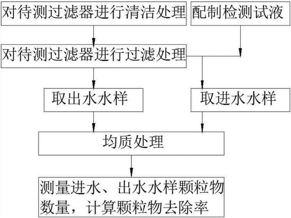 检测过滤器过滤性能的方法与流程