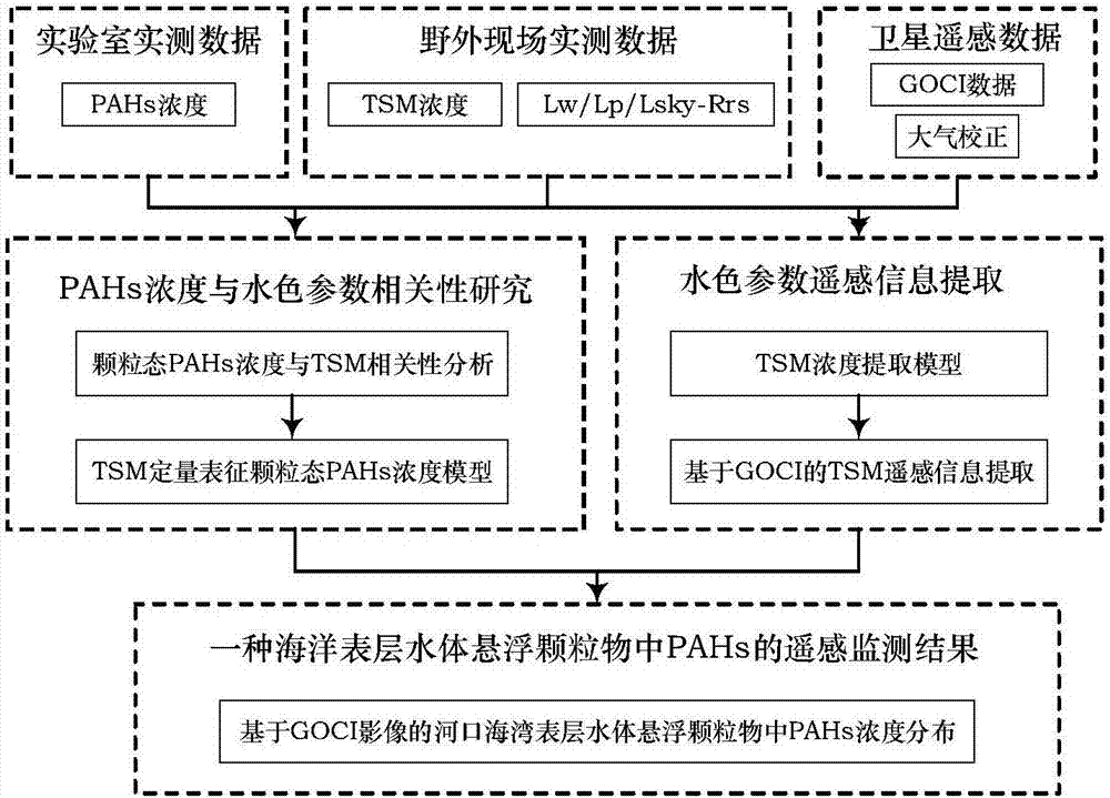 一种海洋表层水体悬浮颗粒物中多环芳烃的遥感监测方法与流程