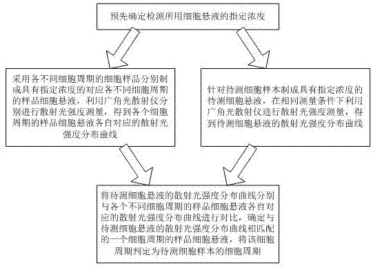 一種基于光散射測量的細(xì)胞周期檢測方法與流程