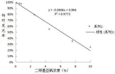 基于發(fā)光細菌法的大氣顆粒物中有機污染物毒性檢測方法與流程