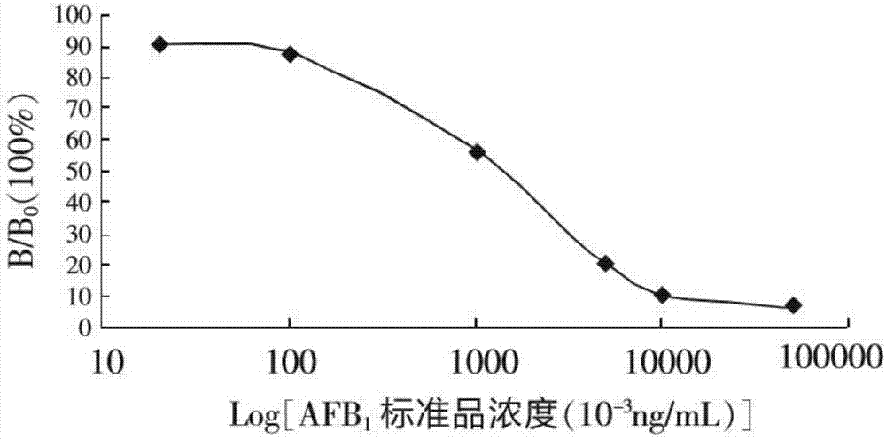 一種化學發(fā)光免疫檢測嬰兒米粉中黃曲霉毒素B1的方法與流程