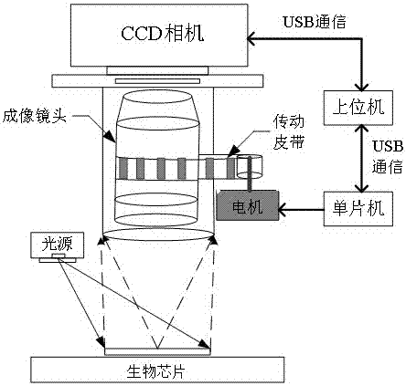 一种CCD生物芯片荧光扫描仪的自动调焦方法与流程