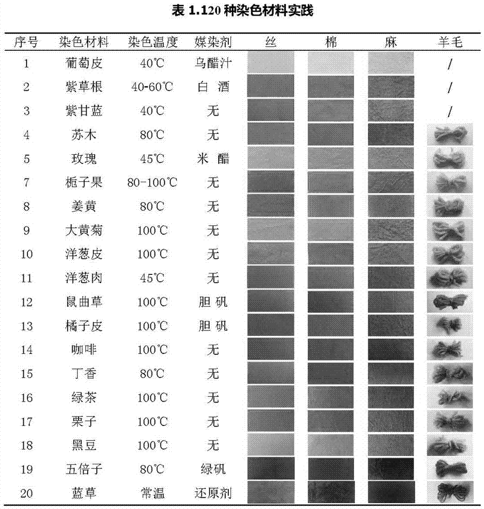 一種草木染染料及染色方法與流程