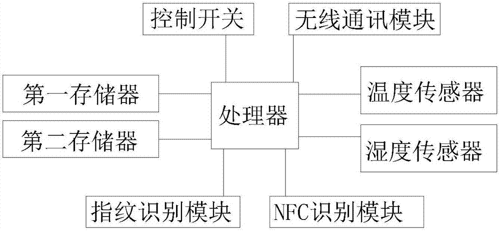 用于儀器使用記錄的智能插座的制造方法與工藝