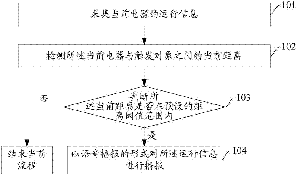 一種電器運(yùn)行信息反饋方法及裝置與流程