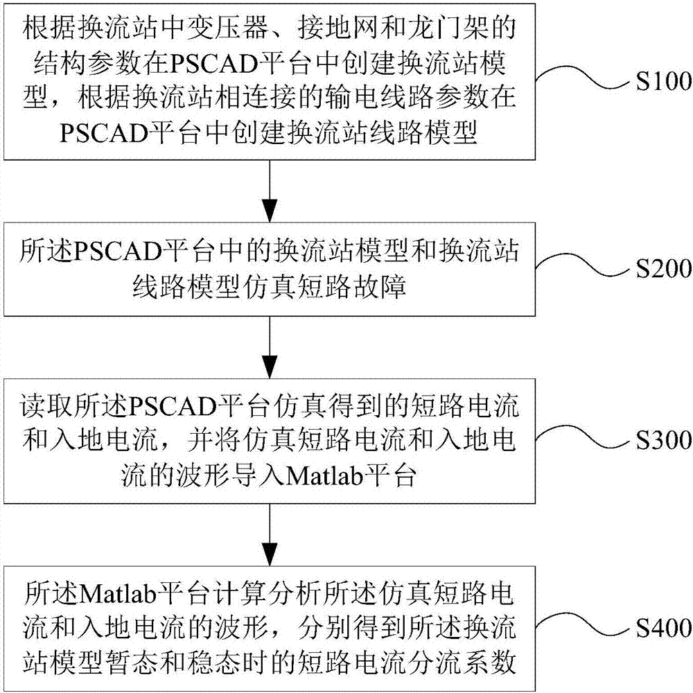 一種換流站短路電流分流系數(shù)仿真方法及系統(tǒng)與流程