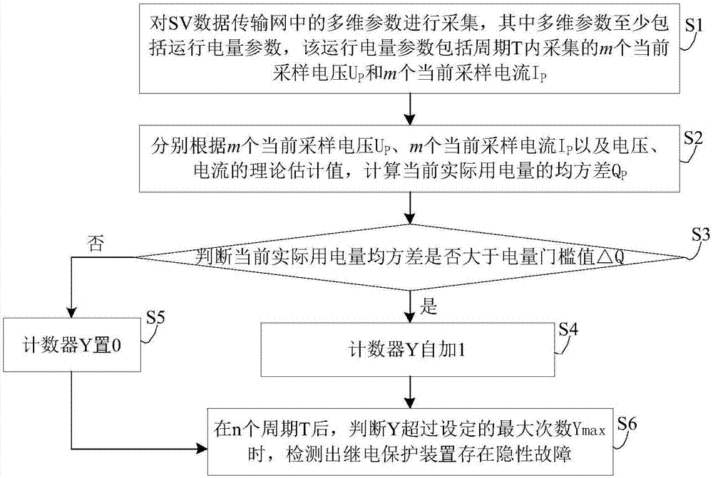 一種基于多維混合量的變電站繼電保護(hù)隱性故障診斷方法與流程