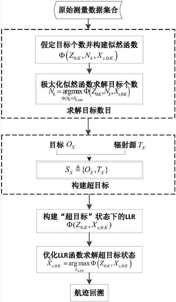 基于MML?PMHT的多基站單頻網無源協同定位方法與流程