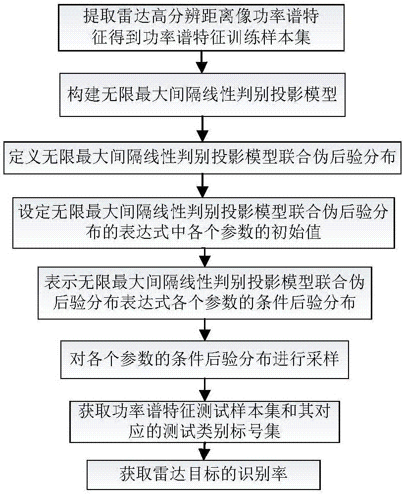 基于無限最大間隔線性判別投影模型的雷達(dá)目標(biāo)識別方法與流程