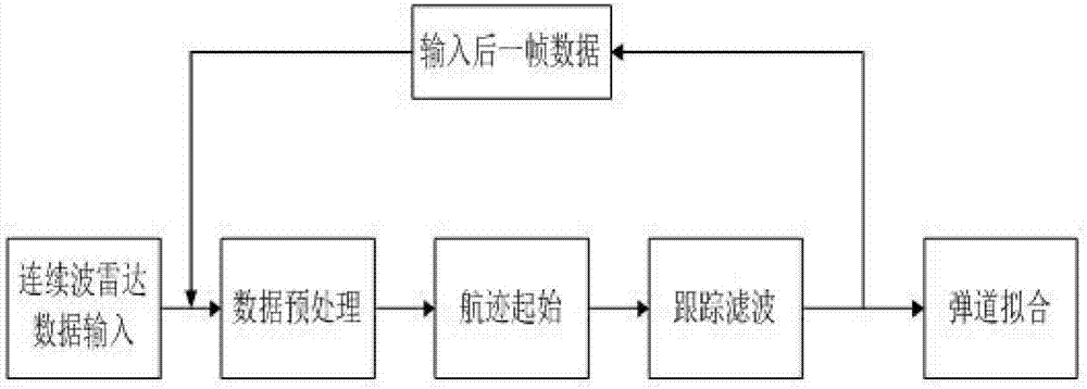 連發(fā)火炮彈道曲線擬合方法與流程