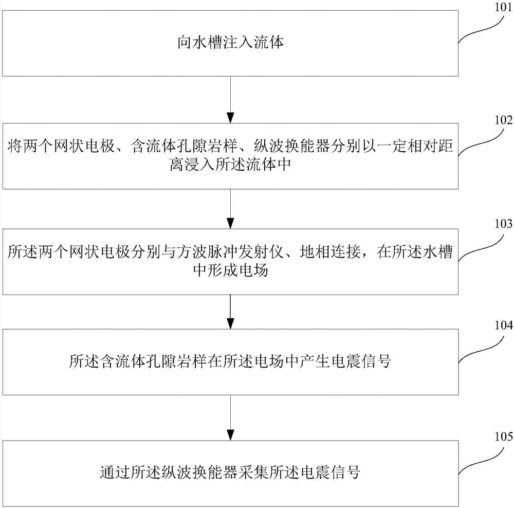 一種電震信號(hào)的實(shí)驗(yàn)測(cè)量方法與流程