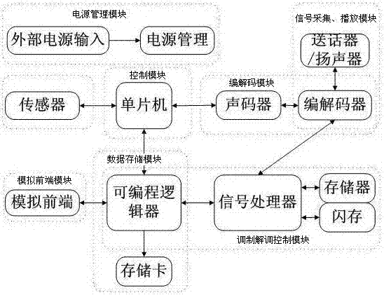 便攜式水下數(shù)字對(duì)講機(jī)通信系統(tǒng)的制造方法與工藝