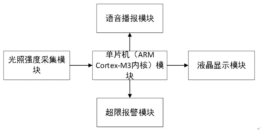 一種光照強度監(jiān)測系統(tǒng)的制造方法與工藝