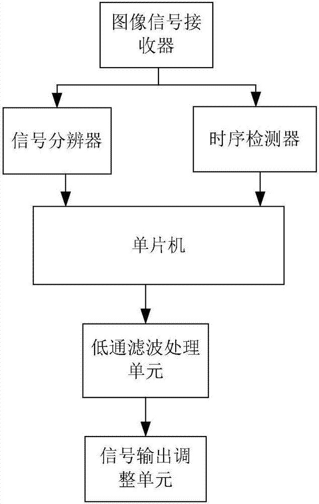 一種基于低通濾波處理的圖像信號轉換系統的制造方法與工藝