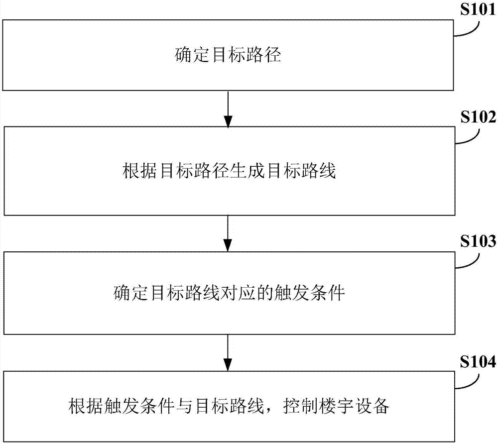 樓宇控制方法與流程