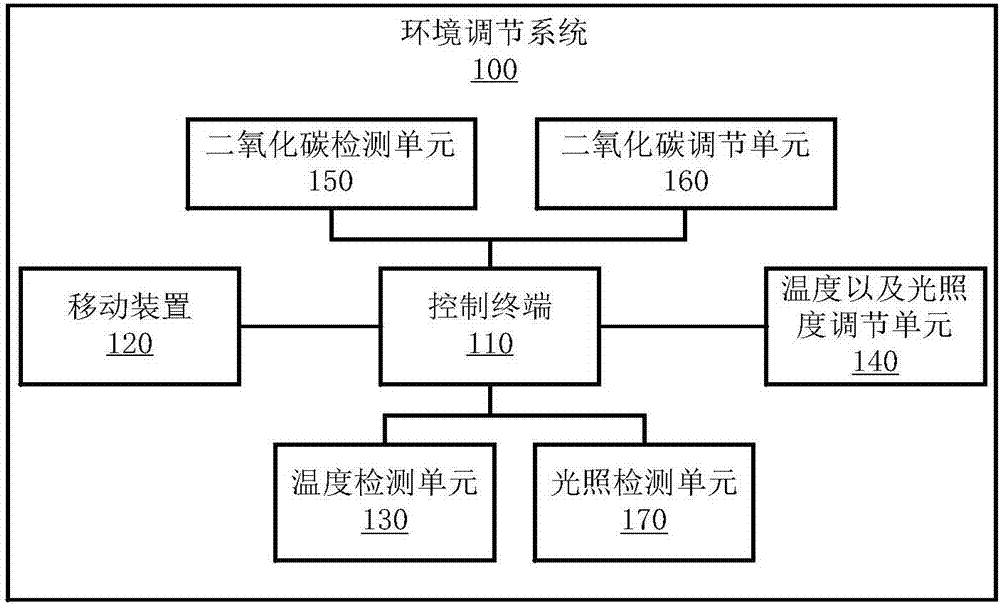 環(huán)境調(diào)節(jié)系統(tǒng)及溫室大棚的制造方法與工藝