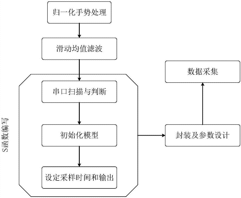 一種數據手套接口模塊的設計方法與流程