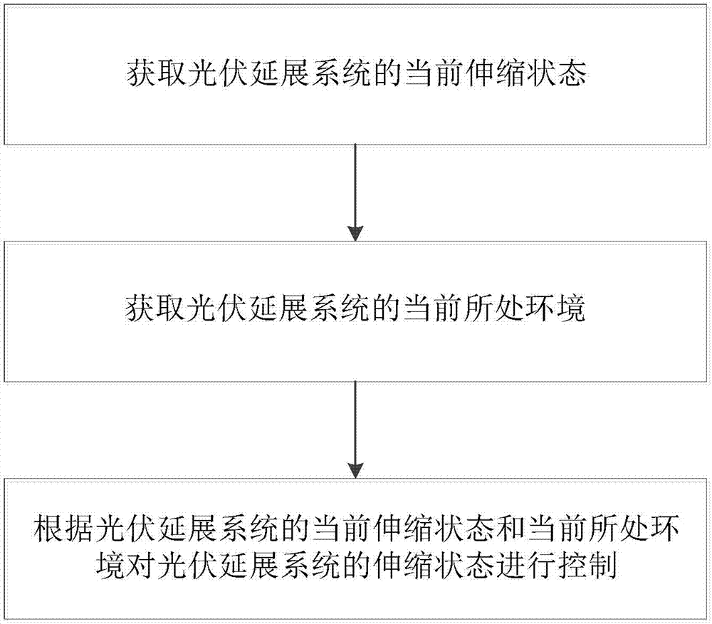 光伏延展系統的控制方法與流程