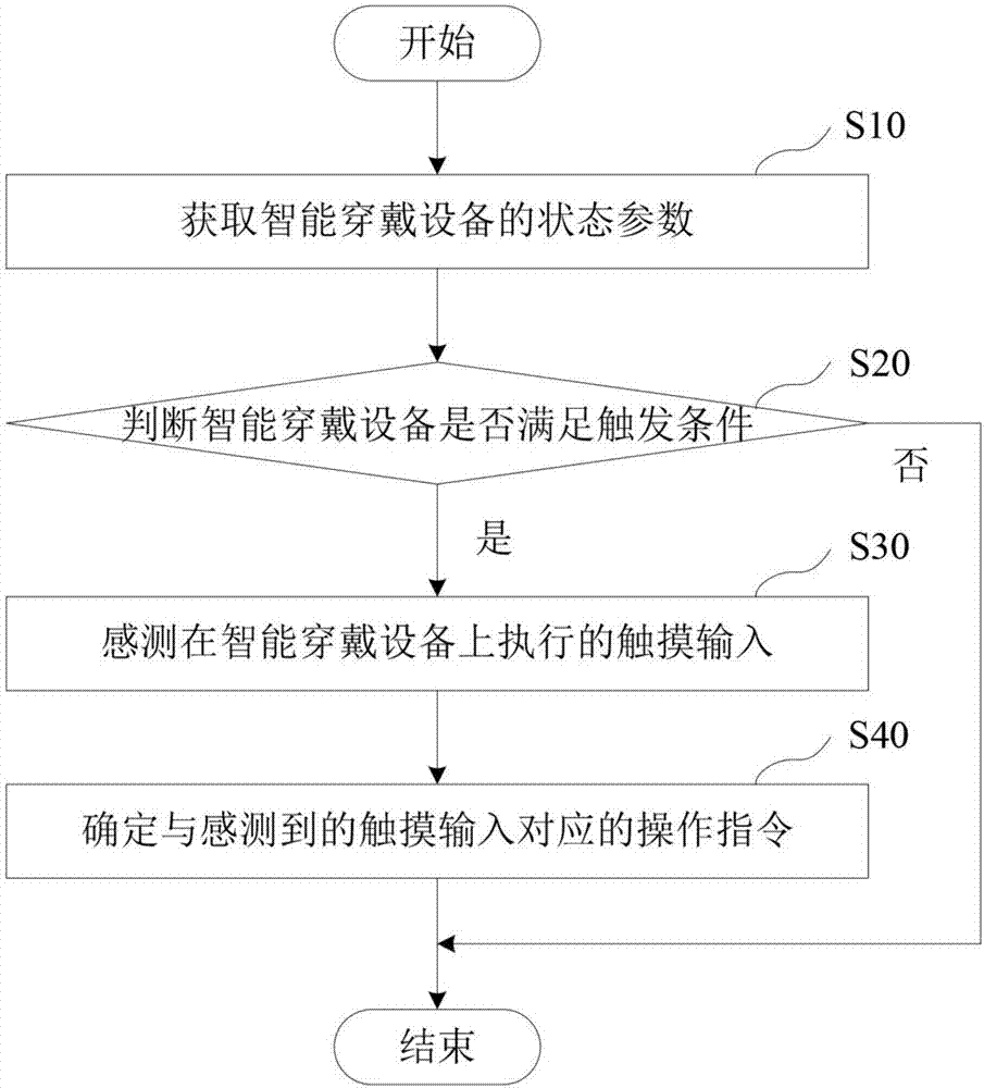 用于智能穿戴設備的輸入控制方法和設備與流程