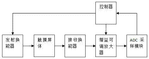 一種聲波觸摸屏的信號(hào)增益調(diào)節(jié)方法與流程