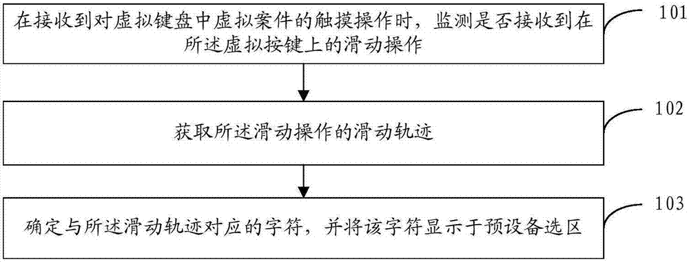 一種字符輸入方法及裝置與流程