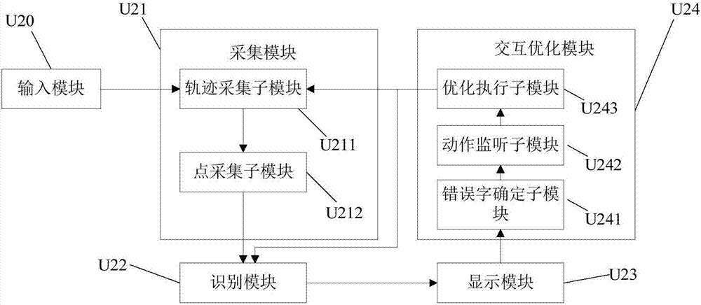 一種面向連續(xù)書寫漢字的、支持交互的漢字輸入系統(tǒng)及方法與流程