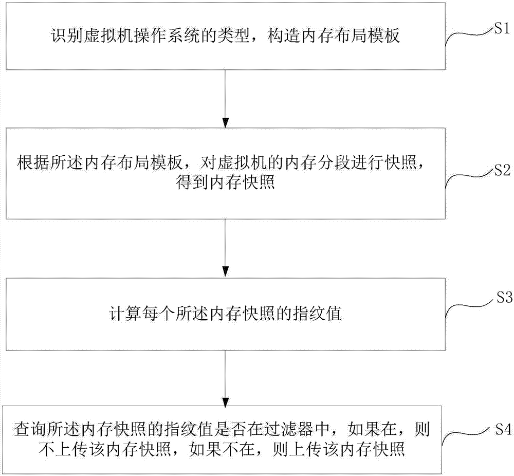 一種支持內(nèi)存快照重復(fù)數(shù)據(jù)刪除的存儲(chǔ)方法和裝置與流程