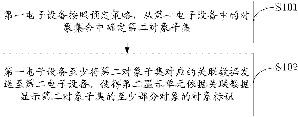 一種顯示方法和電子設(shè)備與流程