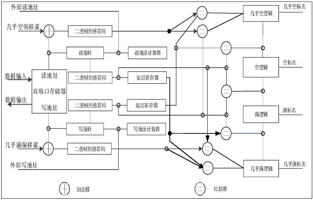 一種嵌入式可配置FIFO存儲器的制造方法與工藝