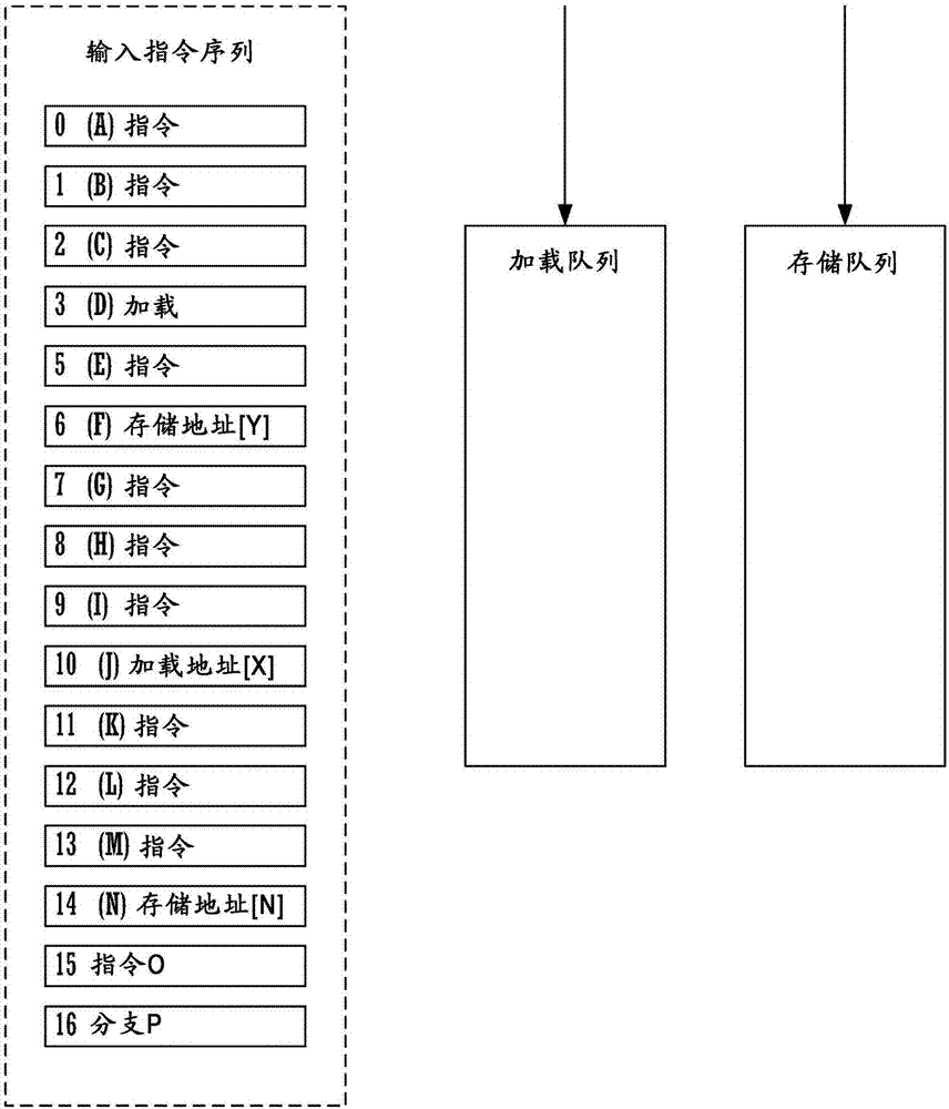 無消歧亂序加載存儲(chǔ)隊(duì)列的制造方法與工藝