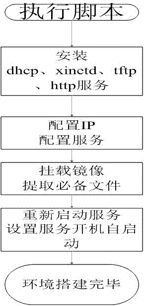 快速自動配置redhat7操作系統PXE環境的方法與流程