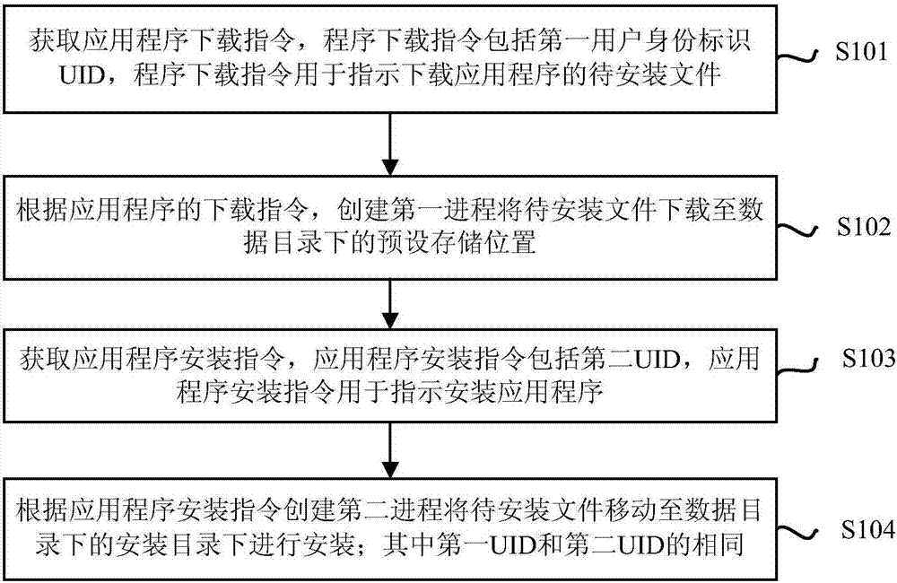 應(yīng)用程序的安裝方法、裝置和設(shè)備與流程