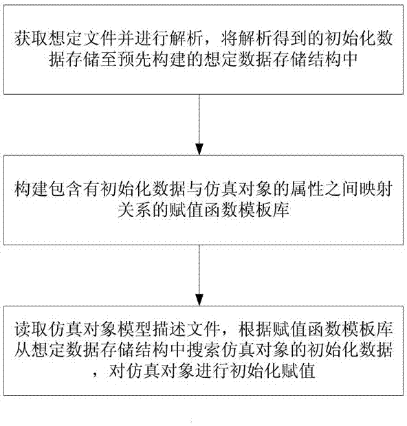 并行离散事件仿真系统自动初始化实现方法与流程